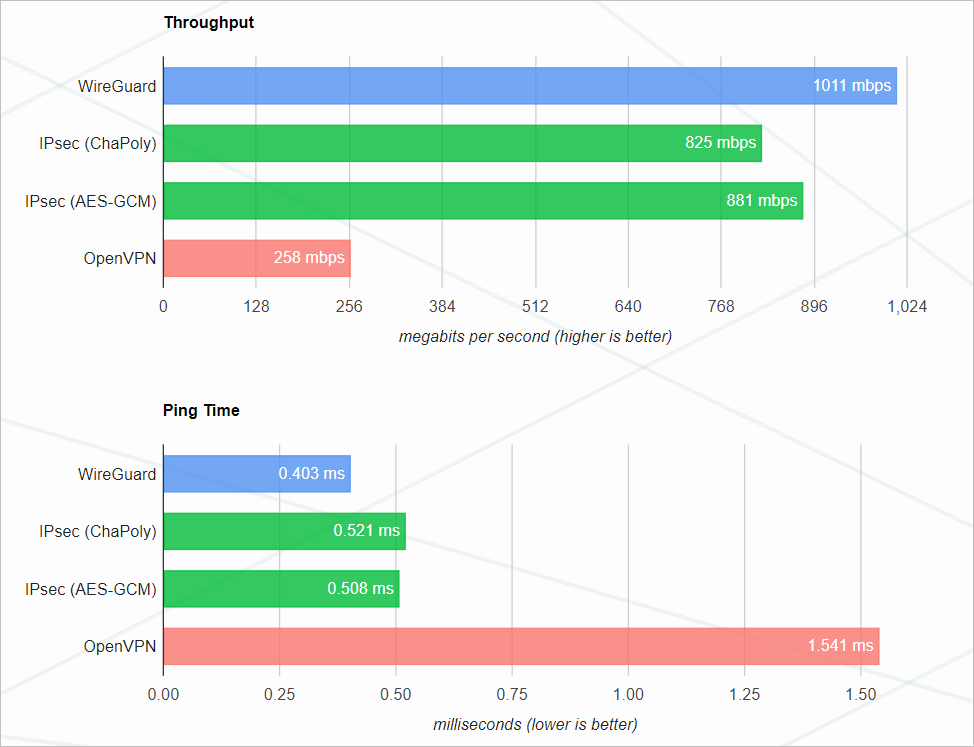 "wireguard performance"